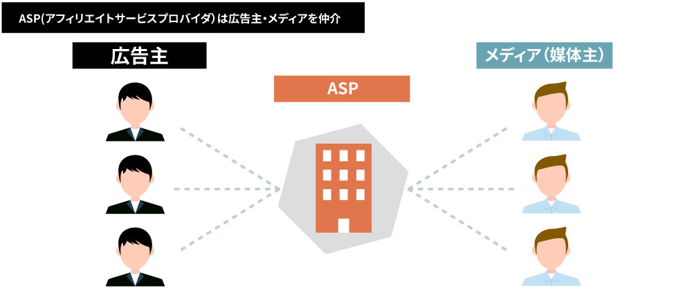 ASP（アフィリエイトサービスプロバイダー）とは | アフィリエイトシステム『admage®』
