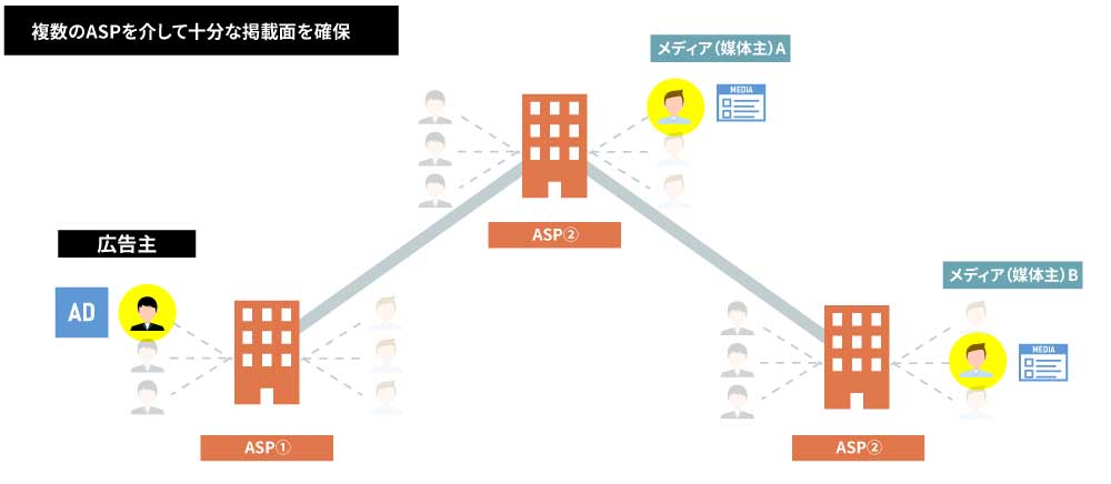 ASP（アフィリエイトサービスプロバイダー）の連携