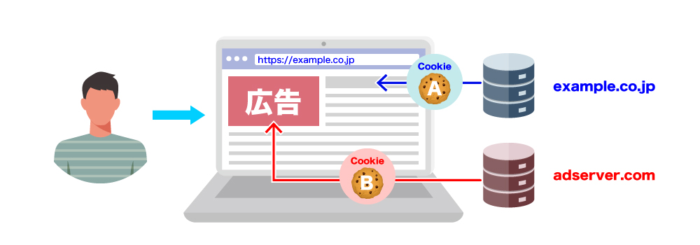 Cookieは発行元で分類される